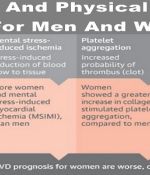 Mental And Physical Stress Map For Men And Women